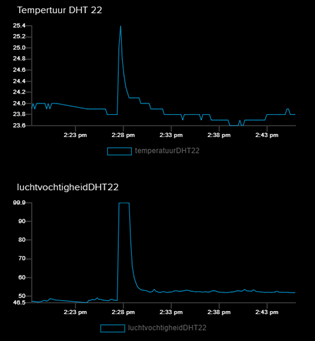 Weergave gegevens via een dashboard
